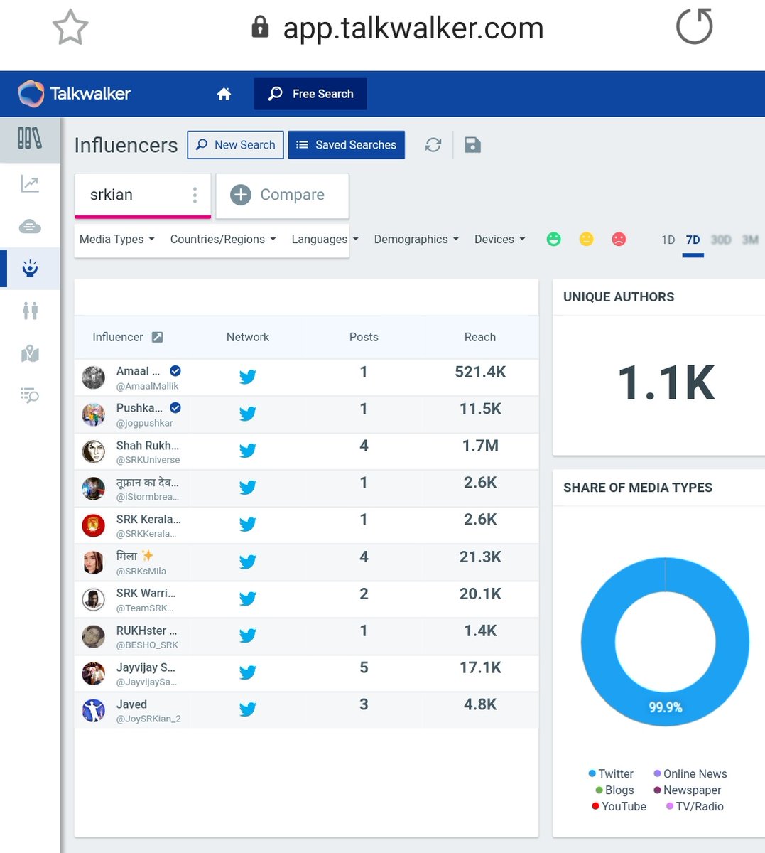 24. "SRKian" & "SRKians"Tag count after 24 hours - 15k + 40k = 55kLast updated cummulative count - 60k appx (On 3rd Nov, at 1:30pm)1.1k and 2k Unique AuthorsPotential Reach - 317.5M & 114.8M