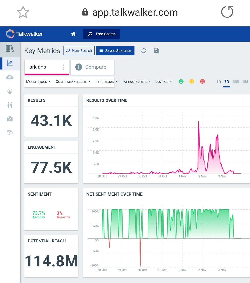 24. "SRKian" & "SRKians"Tag count after 24 hours - 15k + 40k = 55kLast updated cummulative count - 60k appx (On 3rd Nov, at 1:30pm)1.1k and 2k Unique AuthorsPotential Reach - 317.5M & 114.8M