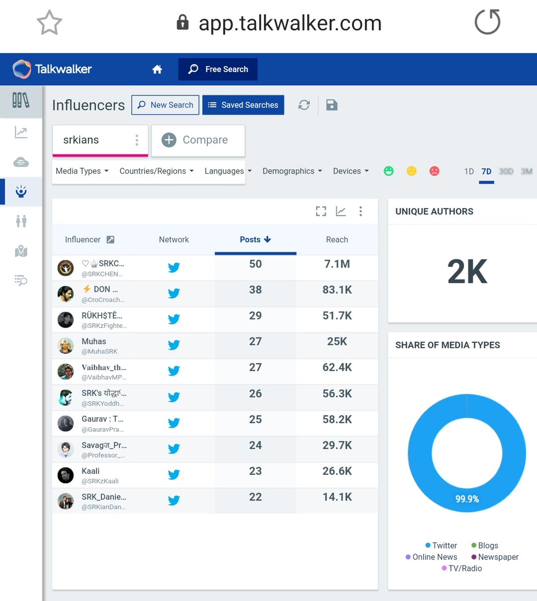 24. "SRKian" & "SRKians"Tag count after 24 hours - 15k + 40k = 55kLast updated cummulative count - 60k appx (On 3rd Nov, at 1:30pm)1.1k and 2k Unique AuthorsPotential Reach - 317.5M & 114.8M
