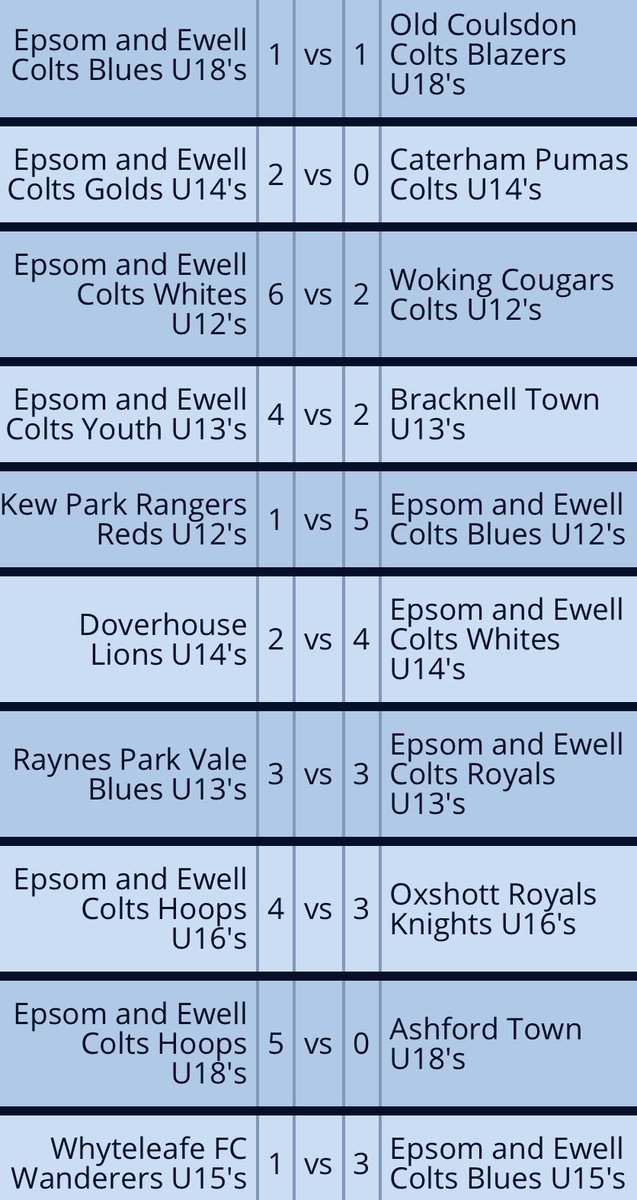EpsomEwellColts's tweet photo. Sunday Update🚨
Our boy’s Sunday results, not one single loss. Some impressive wins and important draws. Our U18 blues equalised with 7 seconds left!
This may be our last grassroots Sunday until December but we made it worth while.
#EECFC #OneClubUnited #WeAreTheColts 💙 https://t.co/yKIr0DUqhe