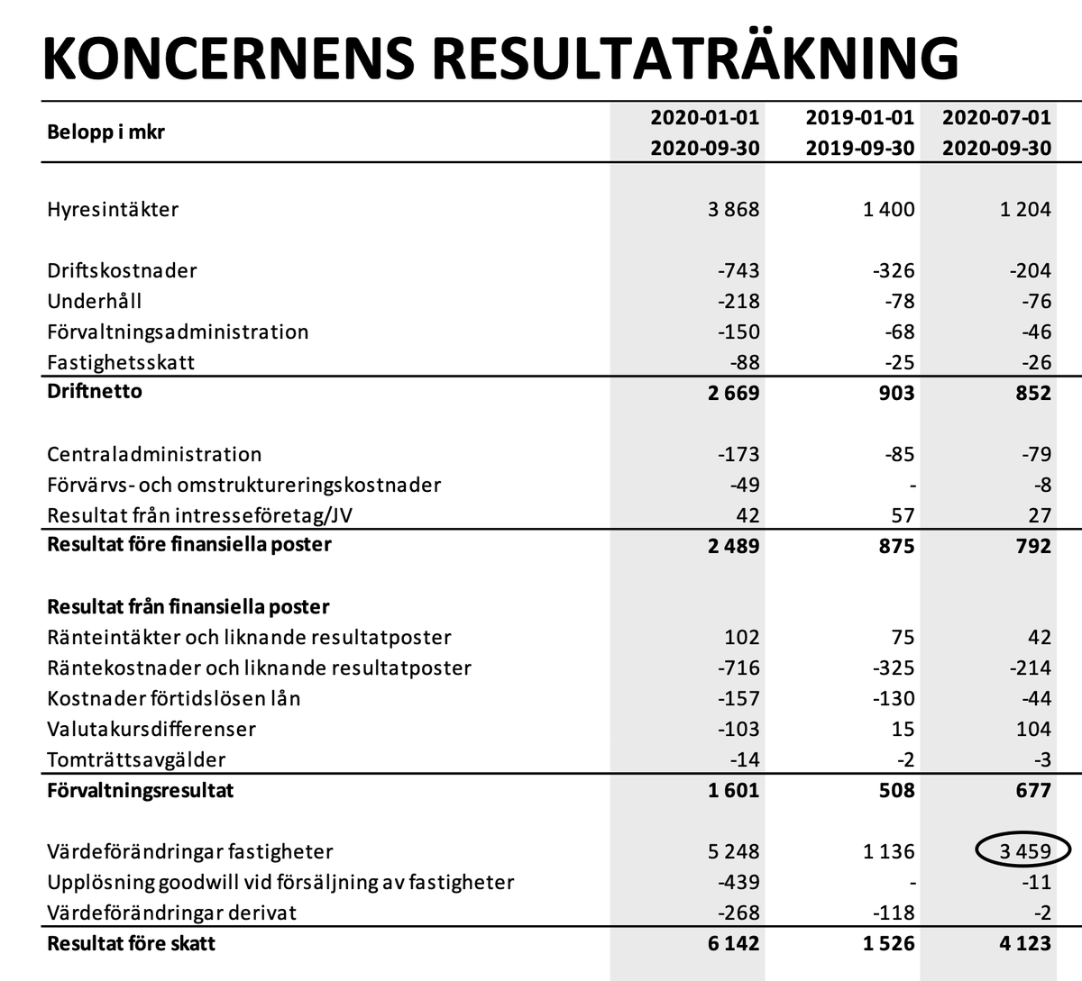 Investormannen's tweet photo. 22% ökning av NAV på ett kvartal för #SBB är imponerande. 

Två viktigaste förklaringarna är stora värdehöjningar i tredje kvartalet och att dryga 2148 Mkr av konvertiblerna räknas som eget kapital och därför höjer NAV med motsvarande belopp. 🤔 https://t.co/E1BRg4ZTLA
