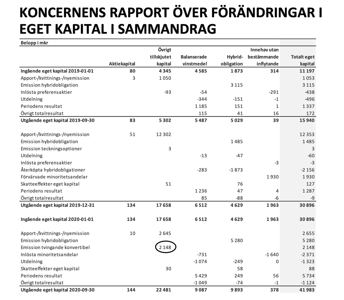 Investormannen's tweet photo. 22% ökning av NAV på ett kvartal för #SBB är imponerande. 

Två viktigaste förklaringarna är stora värdehöjningar i tredje kvartalet och att dryga 2148 Mkr av konvertiblerna räknas som eget kapital och därför höjer NAV med motsvarande belopp. 🤔 https://t.co/E1BRg4ZTLA