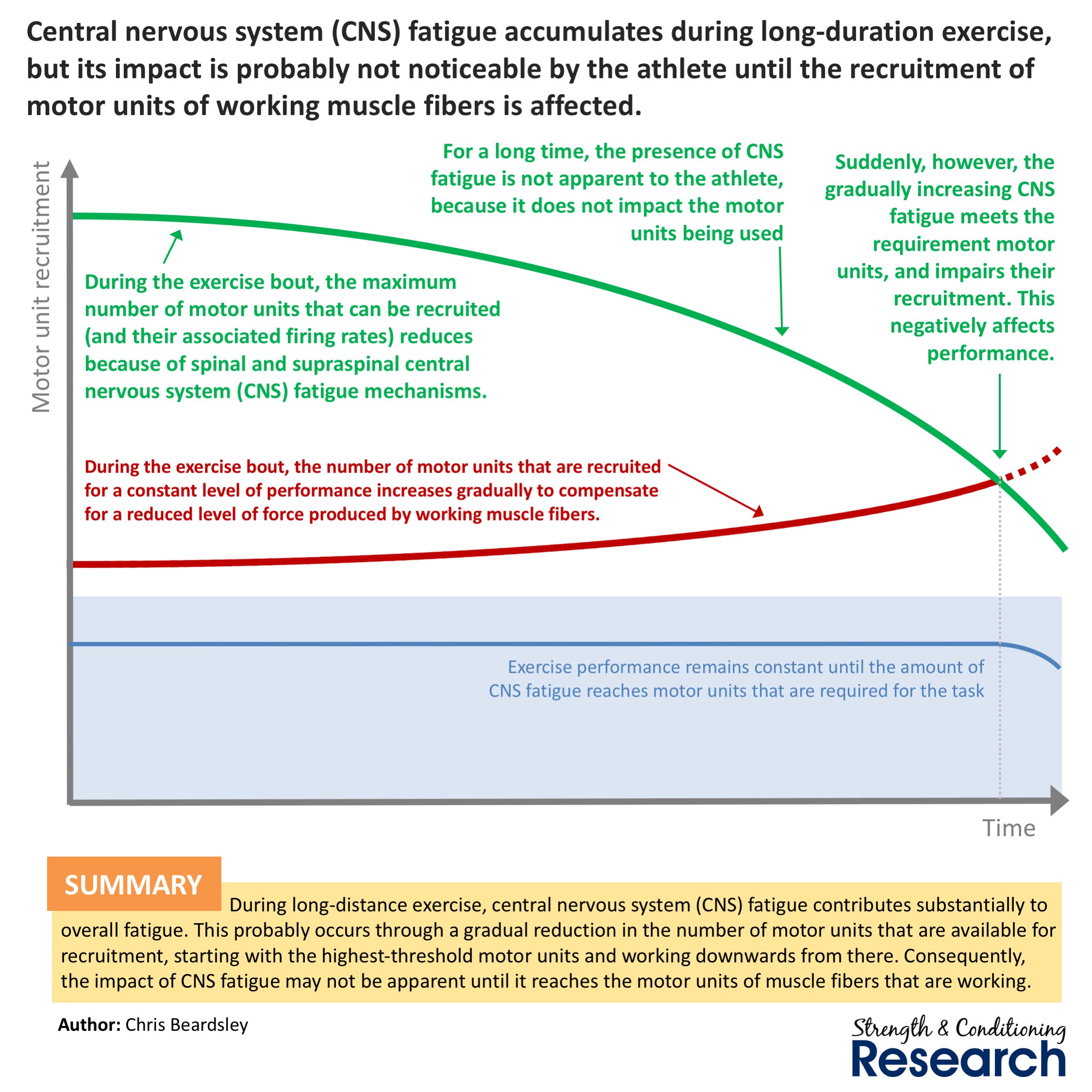 Chris Beardsley on X: &ldquo;By drawing on basic muscle physiology, we 