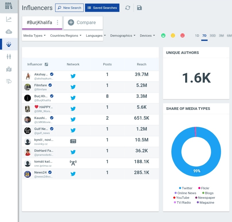 26.  #BurjKhalifa.The influencers' reach is disputed. Which affects the potential reach too.Rest all is okAppx 10k tweets in the last 12 hours.Appx 1k Unique Users in the last 12 hours