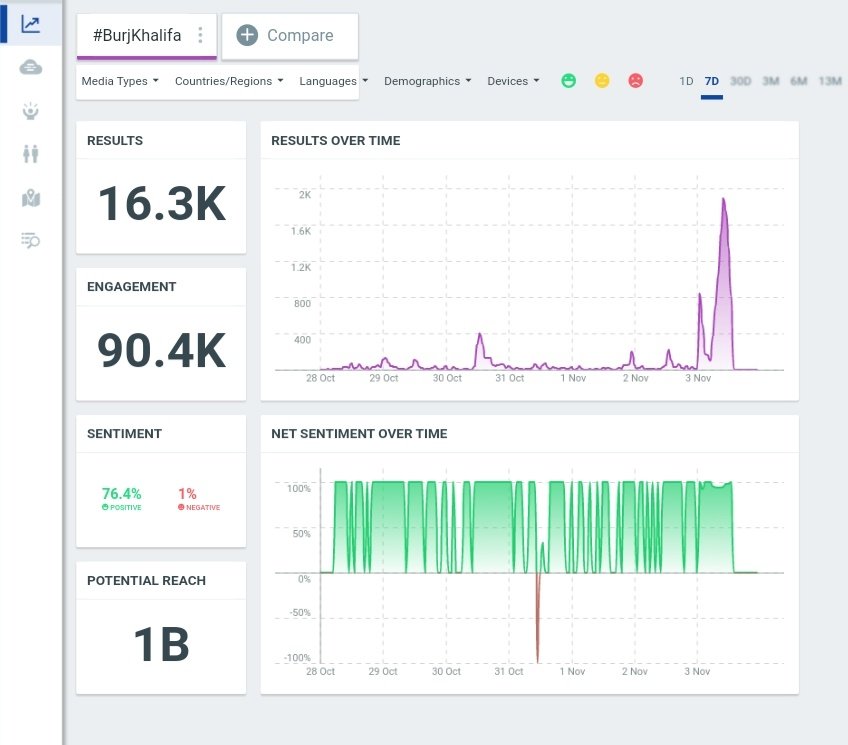 26.  #BurjKhalifa.The influencers' reach is disputed. Which affects the potential reach too.Rest all is okAppx 10k tweets in the last 12 hours.Appx 1k Unique Users in the last 12 hours