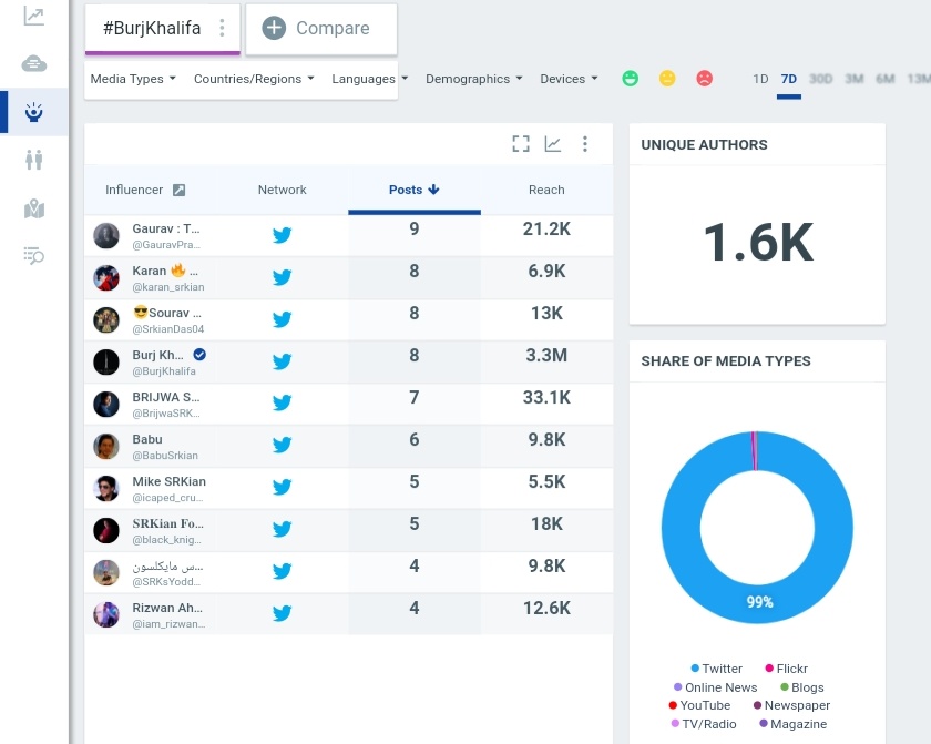 26.  #BurjKhalifa.The influencers' reach is disputed. Which affects the potential reach too.Rest all is okAppx 10k tweets in the last 12 hours.Appx 1k Unique Users in the last 12 hours