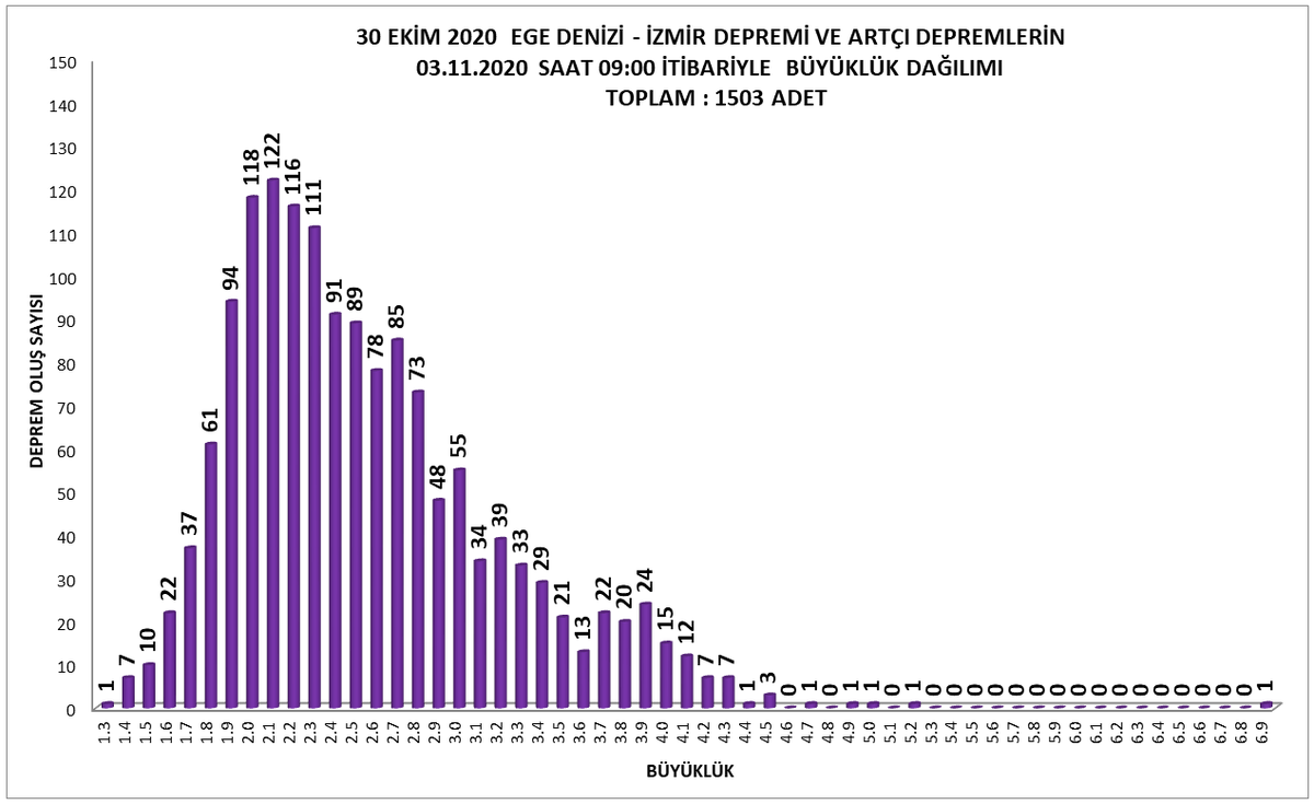 HalukOzener's tweet photo. 30 Ekim 2020 saat 14:51’de Ege Denizi’nde Sisam adasının kuzeyi ile Doğanbey meydana gelen Mw=6.9 büyüklüğündeki depremin ardından 3 Kasım 2020 saat 09:00 itibarıyla bölgede 49 tanesi M =4.0 ve üzerinde olan toplam 1503 artçı deprem çözümü yapılmıştır. https://t.co/xOCJ2WEcCC