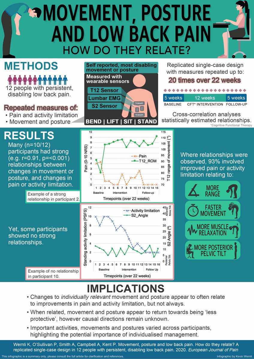 Infographic for single-case design case series paper in the European Journal of Pain6/7