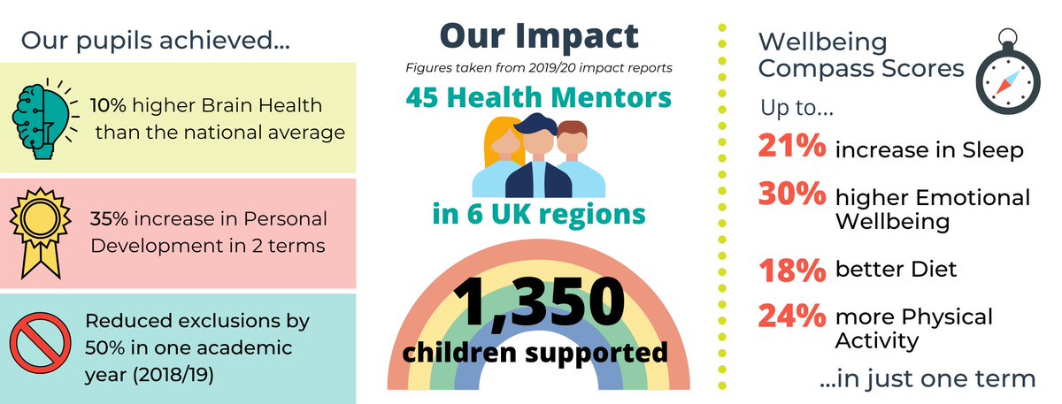 Evolve_Impact's tweet photo. Social impact: it's in our name. We strive to make an impact on schools, families and communities by changing children's lives for the better. 

Here's a snapshot of how we achieved this in the 2019/20 academic year. https://t.co/WGshoaEA2k