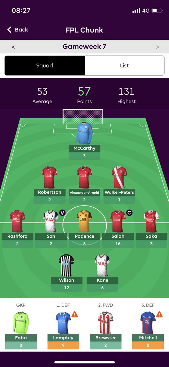 FPLChunk's tweet image. My GW7 on #FPL: 

📈 Points: 57
⬆️ Overall rank: 615,740

👍 Wilson &amp;amp; Podence
👎 TAA again

The one week I bench Lamptey. 😂 I also think it’s time to say goodbye to Trent. I’m thinking Chilwell in his place to free up some cash for the midfield. 

We go again.