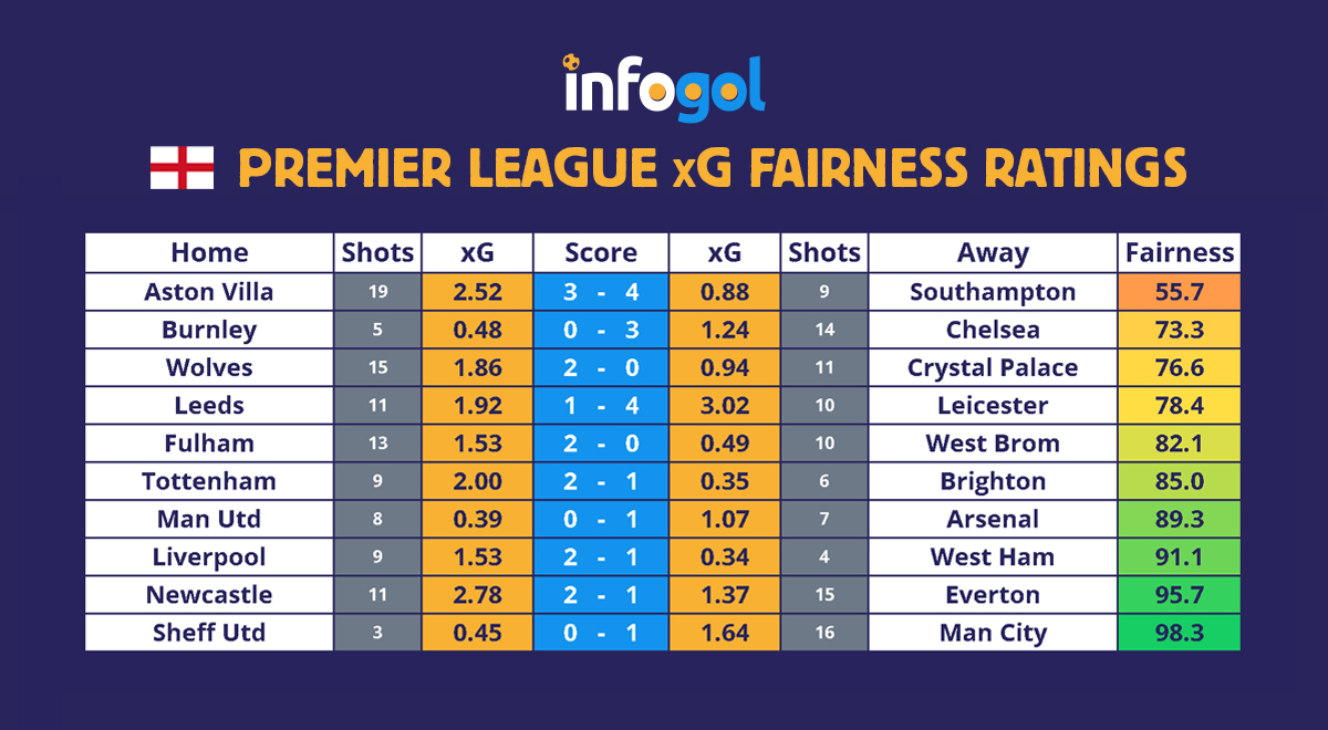 Premier League results xG round 7