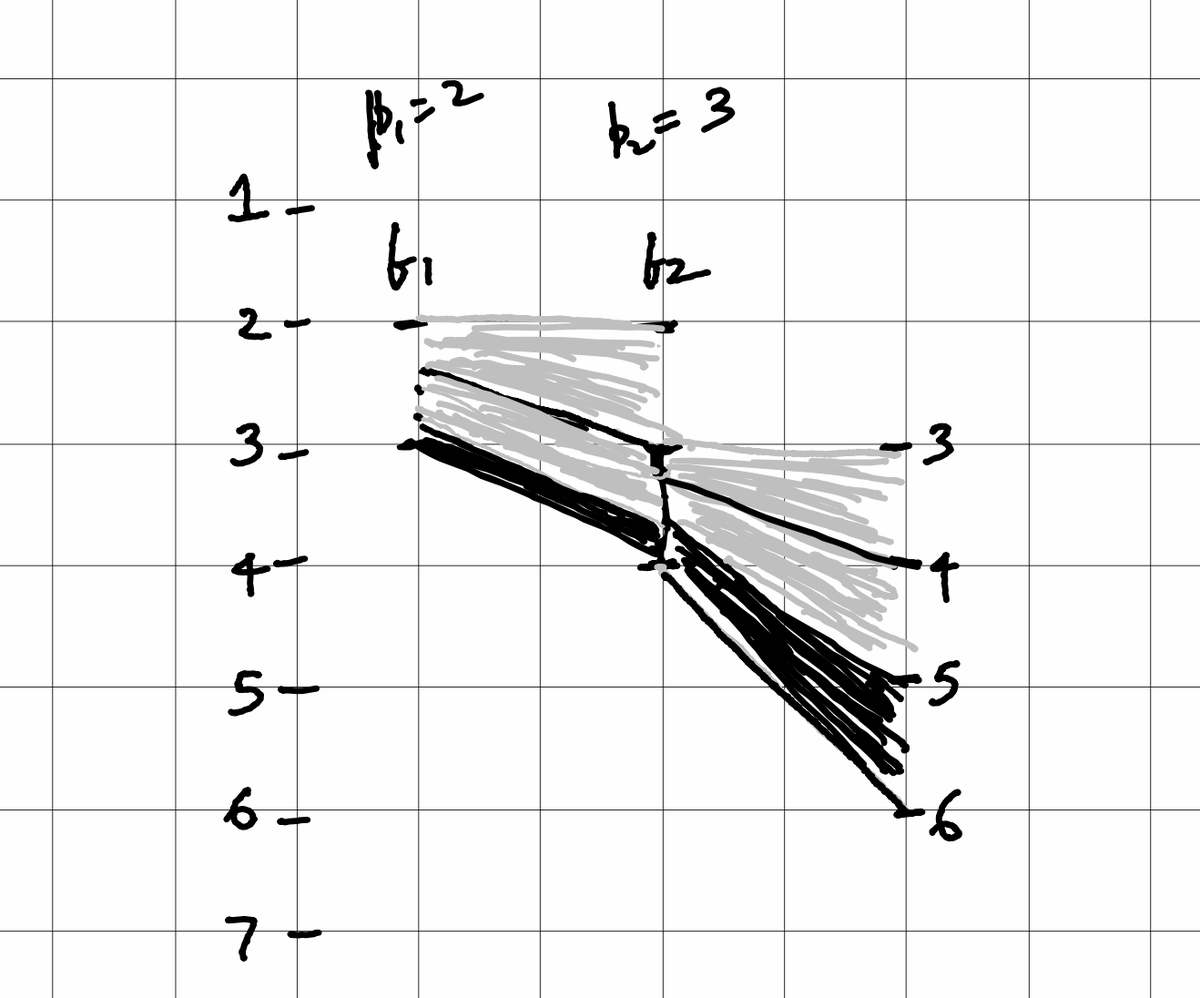 As x varies smoothly over such f₂ (between m=3 and m+1=4), as beforef₃=⌊x⌋(1 + {x}) will correspondingly vary between m=3 and 2m=6.We can force the result to be between 5 and 6, by picking x (=f₂) to be in the last 2/3rds of [3, 4].This in turn constrains our original f₁