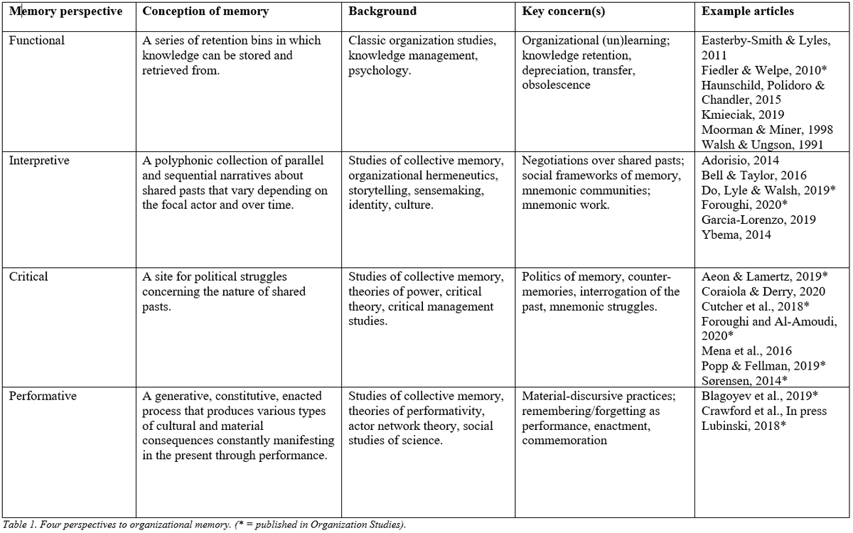 Jugistoteles's tweet image. In this review piece we distinguish four perspectives to organizational memory (see pic): functional, interpretive, critical, and performative. We also provide an introduction to the field more generally, and outline a number of current concerns and potential ways forward. Enjoy!