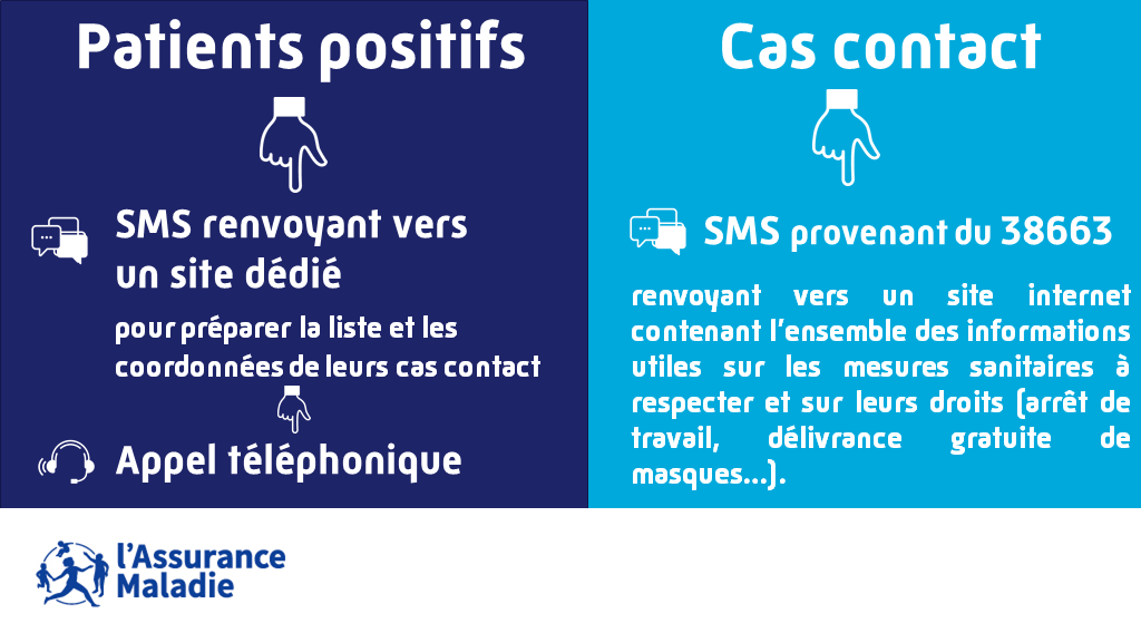 Assurance Maladie On Twitter L Assurance Maladie Doit Encore Gagner Du Temps Dans Sa Course Contre Le Virus Et Continuer D Adapter Le Contacttracing Elle Deploie Actuellement De Nouvelles Modalites De Communication Vers Les