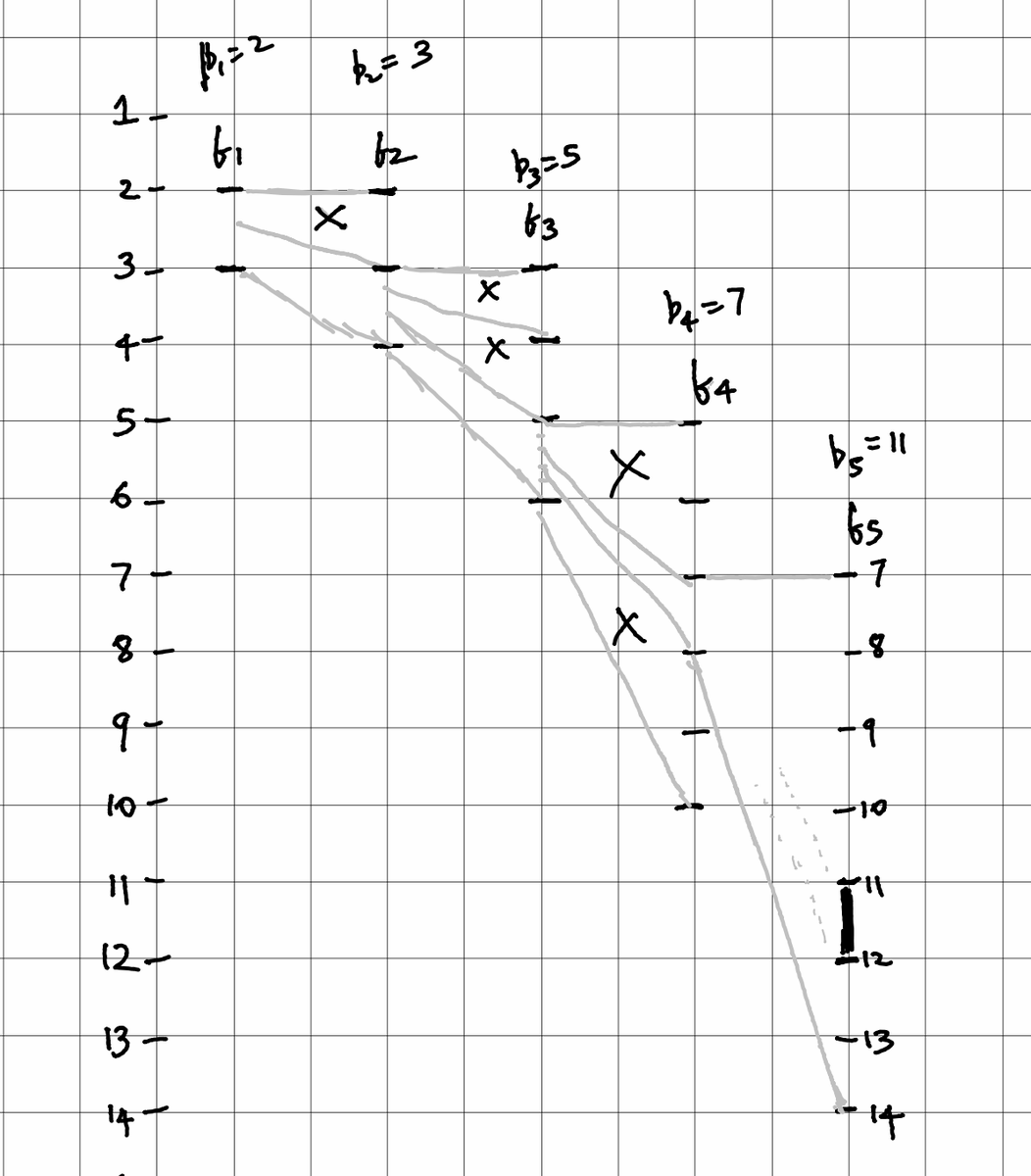 Hopefully you get the idea: we can, each time, constrain the result of the next iteration x → ⌊x⌋(1 + {x}) to be between p and p+1 (which happen to be in the range, by Bertrand's postulate) by constraining the interval for x, and this can be traced back to a constraint on f₁.