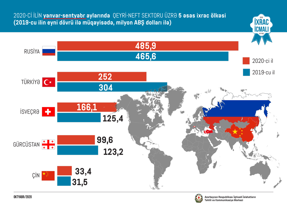 iqtisadiislahat's tweet image. “İxrac İcmalı”nın oktyabr sayı təqdim edilib

Ətraflı: bit.ly/3ekWMmw

#IxracIcmali #ExportReview #Azerbaijan #iqtisadiislahat #economy #eExport #Azexport #BirPencere