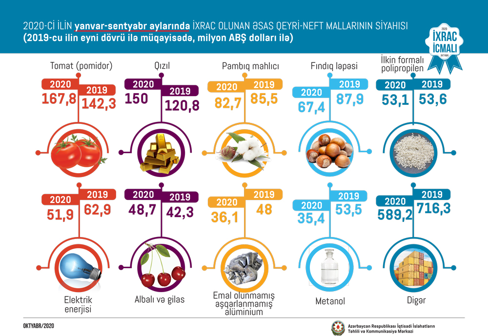 iqtisadiislahat's tweet image. “İxrac İcmalı”nın oktyabr sayı təqdim edilib

Ətraflı: bit.ly/3ekWMmw

#IxracIcmali #ExportReview #Azerbaijan #iqtisadiislahat #economy #eExport #Azexport #BirPencere