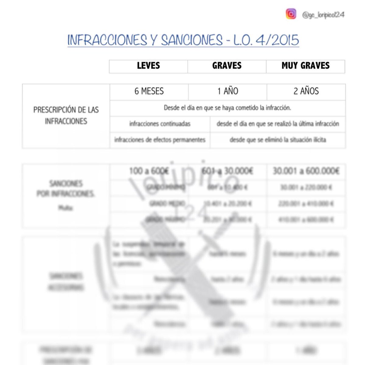 loripico124's tweet photo. Y un esquema sobre infracciones y sanciones 💰💰 

Espero que os ayude a repasar y aclarar conceptos 

💚🇪🇸Gc_Loripico124🎖👮🏼‍♀️
📬 Infórmate por MD
♥️ 🔁
.
#guardiacivil #oposiciones #opofamily #opocompis #opozulo #aporla126 #ingresogc #aporla127  #metodosdeestudio #objetivobaeza https://t.co/chHob6ZpLW