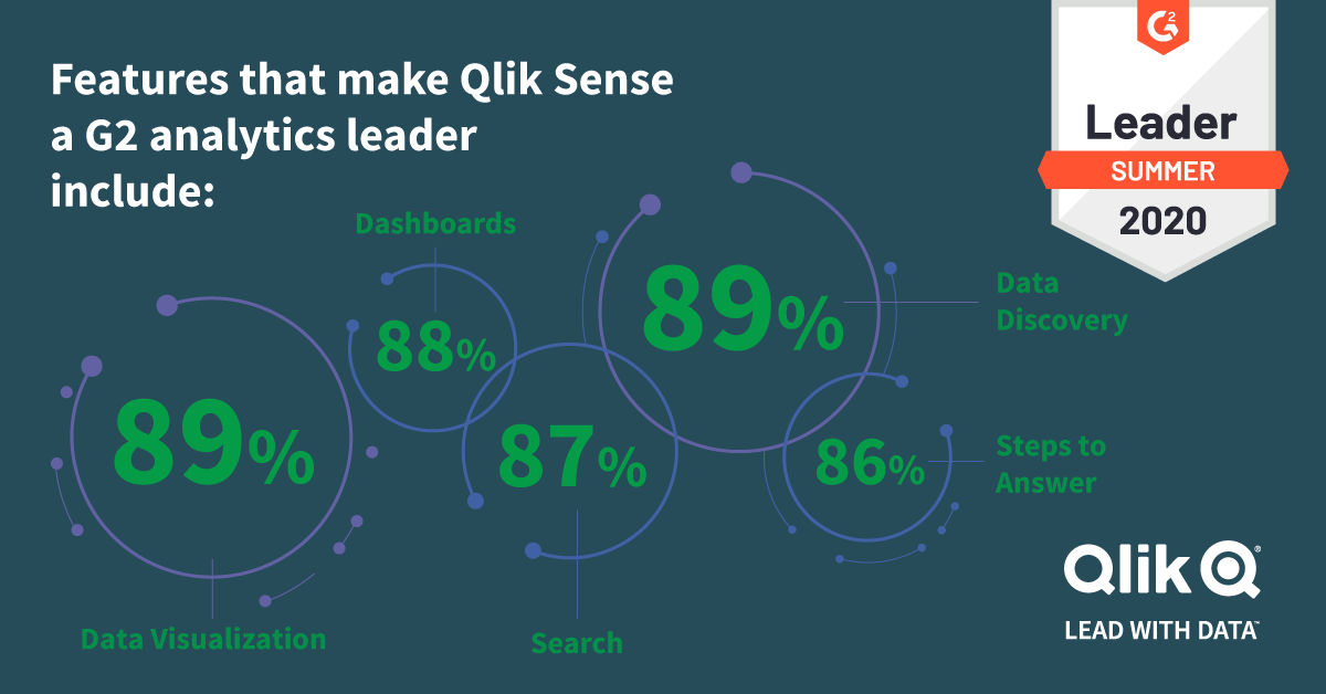 BI_Blogger's tweet photo. Ob Möglichkeiten, Zusammenhänge zu erkennen, Benutzerfreundlichkeit oder leistungsstarke Visualisierungen ― Qlik Sense ist führend in dem, was für G2-Gutachter wirklich wichtig ist. https://t.co/kdeu5sblxT https://t.co/XhjuFcr20W