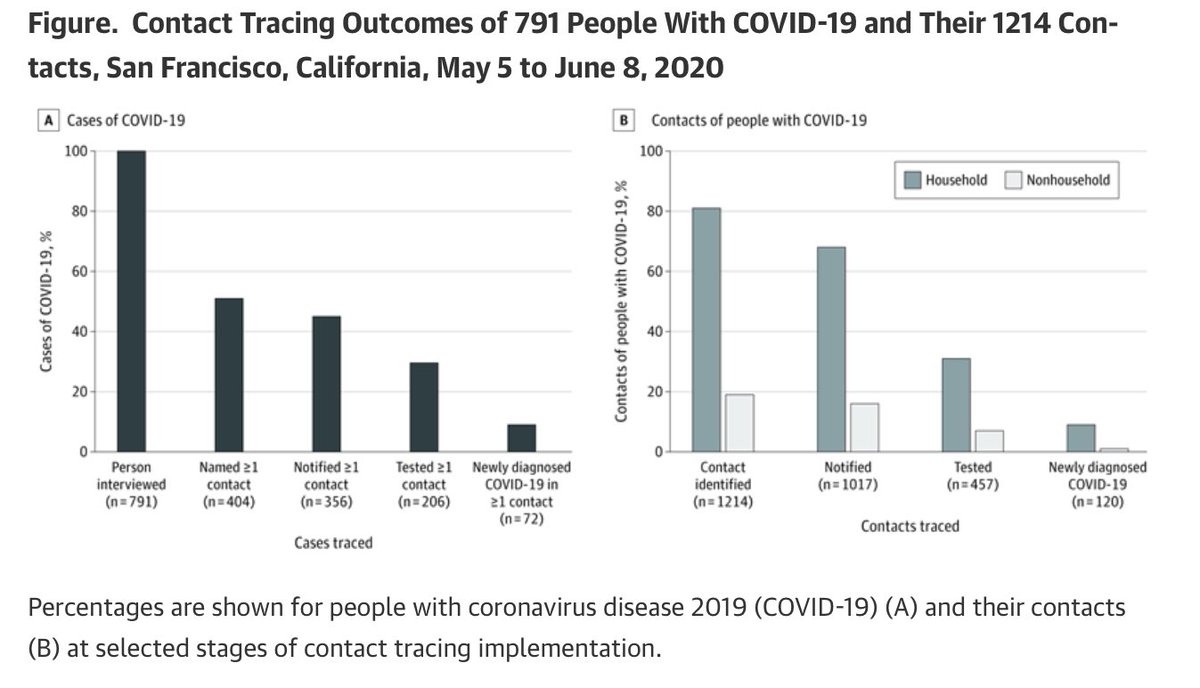 Can contact tracing work for  #COVID19?Much effort assumes contact tracing works for COVID - surveillance testing assumes soI’ve had major concerns - this paper reinforces it.For fast pandemics, we cant act only on what has been successful before1/ https://jamanetwork.com/journals/jamainternalmedicine/fullarticle/2772238