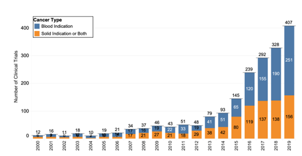 Varför ta enskild projektrisk i typ ett  $ALLO eller  $CRSP när man kan äga  $CHEMM,  $MXCT,  $AZT etc och få en redan lönsam och starkt växande bredsida på hela spacet? Vi har med endast 3 godk CAR-T läkemedel verkligen bara sett början av det som komma skall.
