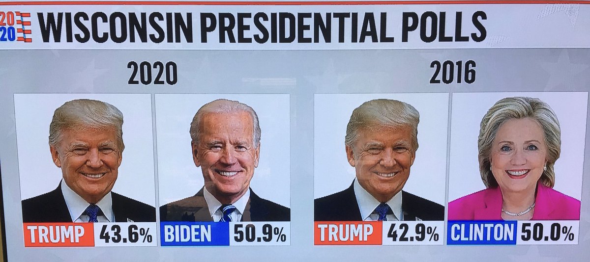 A lot of people keep saying “polls were mostly accurate in 2016!” NOT THE CASE.