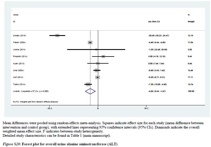 Of note #2: this was the first  #metaanalysis to look at  #NAFLD outcomes. MD resulted in greater beneficial effects in alanine transaminase concentrations, and hepatic fat mass - we need more studies looking at metabolic outcomes related to NAFLD 5/