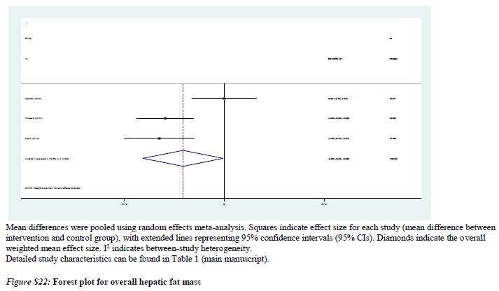 Of note #2: this was the first  #metaanalysis to look at  #NAFLD outcomes. MD resulted in greater beneficial effects in alanine transaminase concentrations, and hepatic fat mass - we need more studies looking at metabolic outcomes related to NAFLD 5/