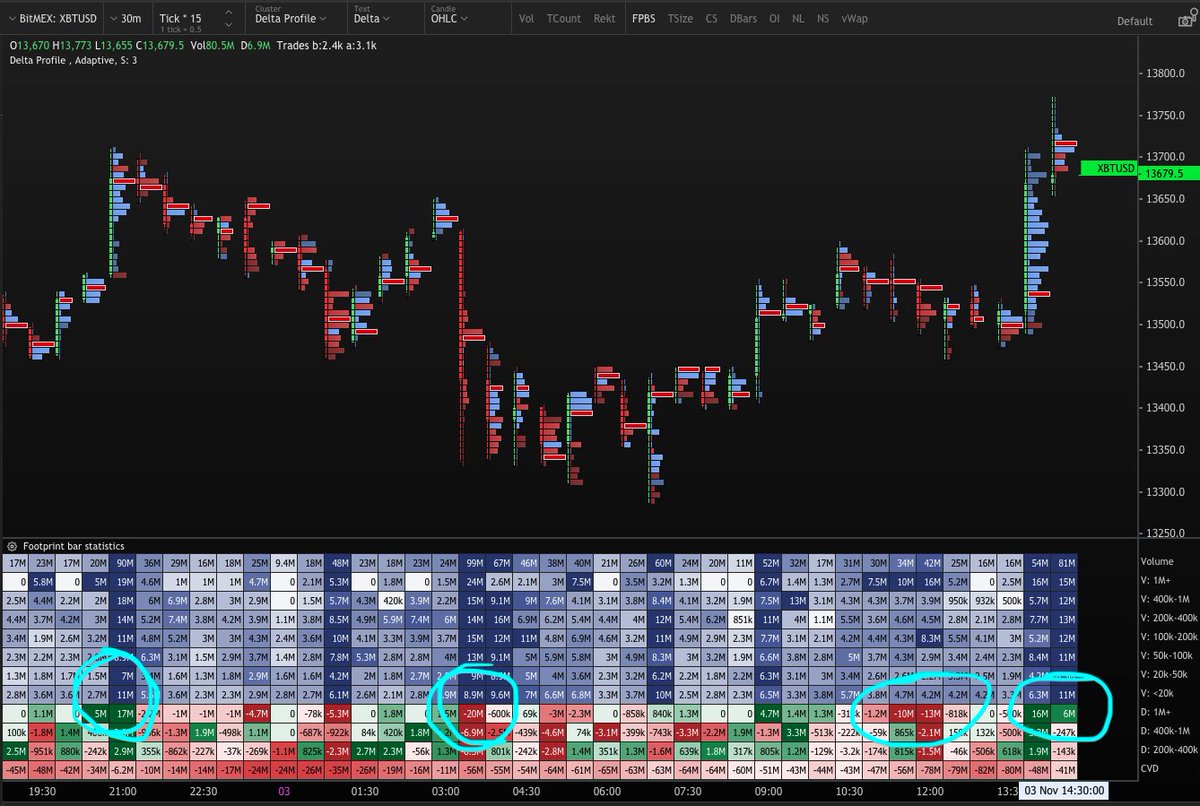 A lot of whales are surfacing and active on Mex rn. Big tsize orders died there for a bit. 

#Bitcoin