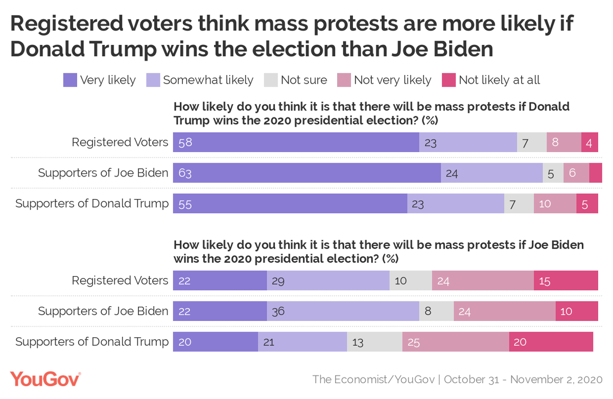Whoever wins the presidential election, voters think protests are likely.81% expect protests if Biden wins51% expect protests if Trump wins https://today.yougov.com/topics/politics/articles-reports/2020/11/03/post-election-violence-poll?utm_source=twitter&utm_medium=website_article&utm_campaign=election_violence