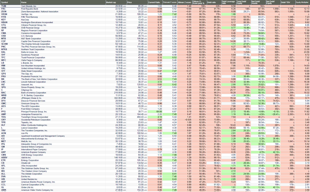 An alarming number of S&P500 companies may be in financial distress & at risk of default in the next 2 years. While no model is perfectly accurate, the Ohlson O-score used to measure the probability risk of bankruptcy may be even more accurate than the Altman Z score.  #DYOR