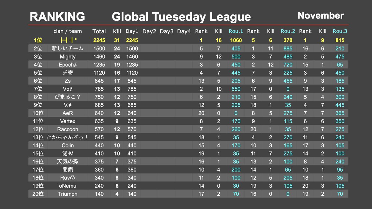 GTuesdayLeague's tweet photo. 【GTL11月度 DAY1 結果発表】 https://t.co/6NV1iOAxRP