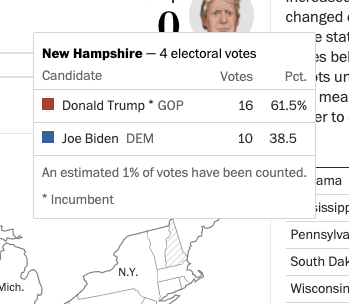First, we aren't shading New Hampshire in our national map yet. We're calling this state "no clear leader." If we don't see 35% of the expected vote in, we're not shading by party. 2/n