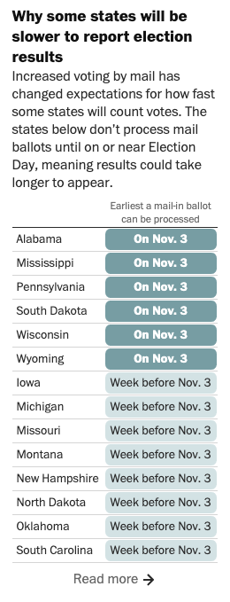 Third, right next to New Hampshire, we have some remarkable reporting on when states will start processing mail-in ballots. We'll be updating this through the night. ?/n