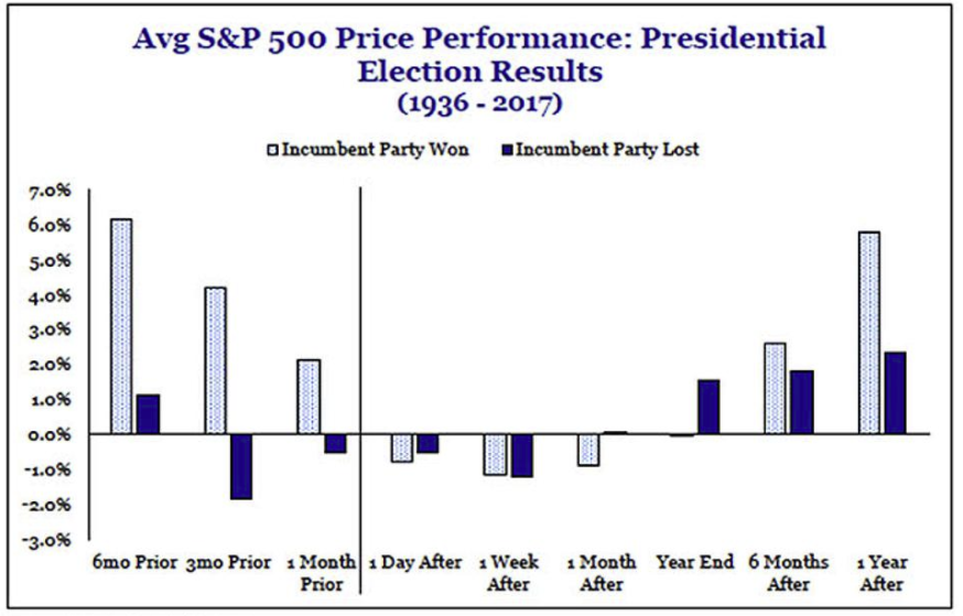 Now things get interesting.6 months after:Incumbent win: +3.0%Incumbent loss: +2.0%1 year after:Incumbent win: +6.0%Incumbent loss: +3.0%Historically, the market slightly favors a re-election.