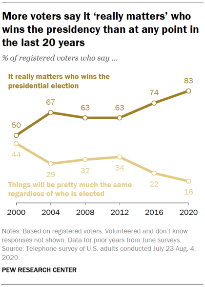 CarrollDoherty's tweet photo. Today's high-stakes election. Share of voters who say it 'really matters' who wins the presidential election at its highest point in two decades.
https://t.co/nCwJQeKJTr
#Election2020 https://t.co/F5OGCGYlxy
