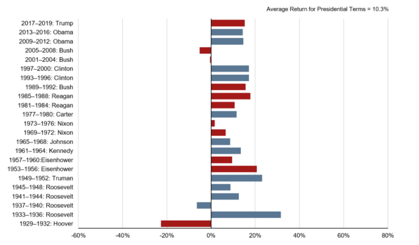 But here is why none of that matters.Since 1929 only four presidential terms have experienced negative returns for the S&P 500 on an annualized basis.What's even crazier?The average annualized return for a president’s term is over 10%.