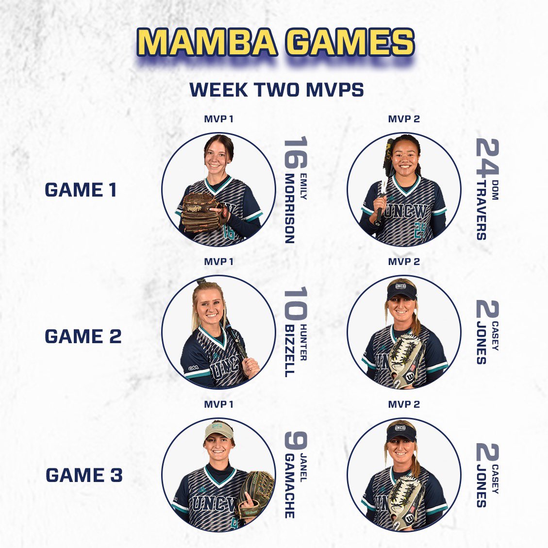 UNCWsoftball's tweet photo. Congratulations to our winners and those who are leading the way in our Mamba game point system. After 2 weeks and 4 scrimmages @caseyjones2_ @jgamache_9 and @Domoo_Traverss are leading the way. As we continue to train and compete, we will keep you informed. #uncw #mambahawk https://t.co/KTv474lwqn