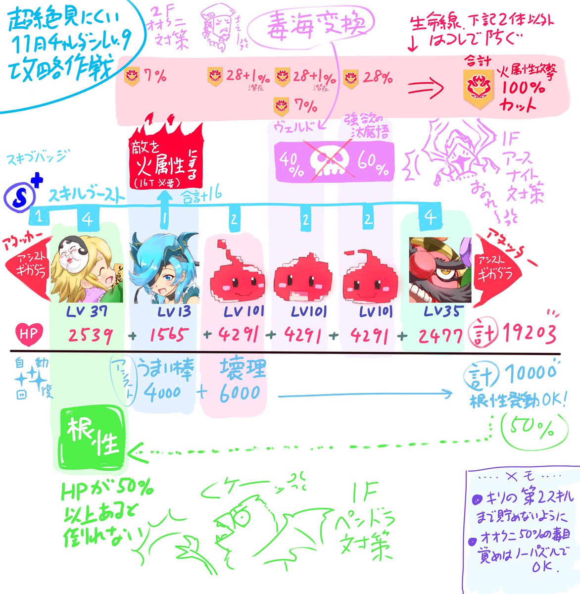 ごめんなさい、へそ曲がりで申し訳ないんですが…どこ見てもあからさまに優遇された炭治郎君推してくるので、意地でも使わずにクリアしてやろう?ってなったらこうなりました?今月のチャレダンLv9 ゾンビ無効パです〜 #パズドラ #パズドライラスト 