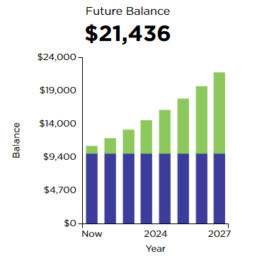 So if you wait to invest what will that cost you?Let's run the numbers:- $10,000 initial investment.- 10% annual return.- 4 years.Total value: $14,641.8 years?Total value: $21,436.