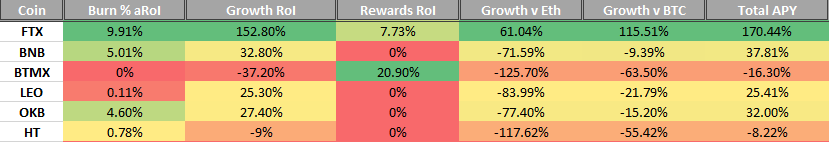 1/25I keep about 15% of my net worth in 'shovels and picks' infrastructure, and often tweet about many of those products including CEX tokens.That led to some claims of "shilling" of  $FTT /FTX - so lets clobber the haters with numbers, logic and rationale. (They hate that!)