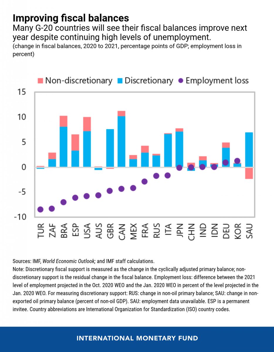 Imf G Countries Took Swift And Unprecedented Action To Respond To The Covid19 Pandemic Pulling Back Support Too Soon Could Jeopardize The Recovery T Co Eex0vlpvr7 Imfblog T Co Kbau1quauj
