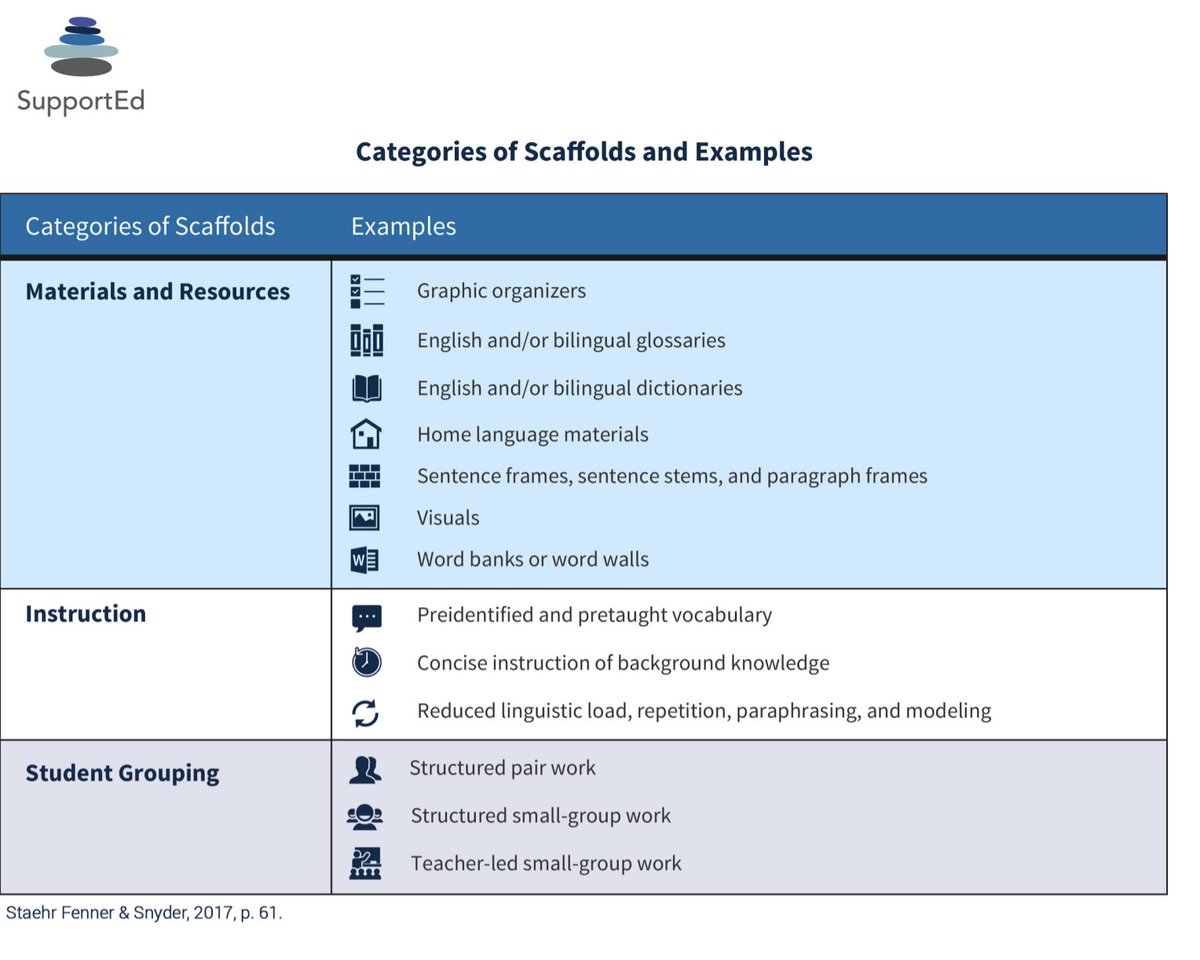 English language instruction. English language instruction. Scaffolding english lessons примеры. Структура теста ielts. Scaffolding instruction in language.