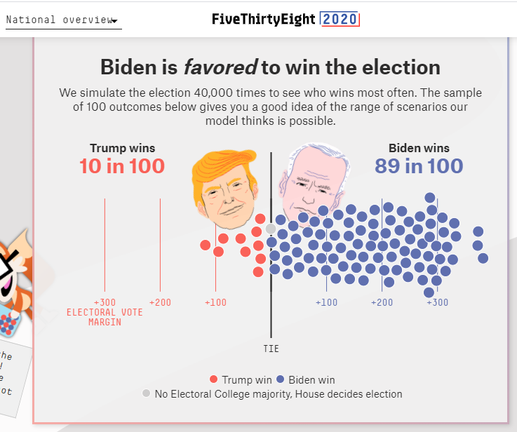 Markets, just as polls, don't assign Trump high odds of winning. Traders have been actively putting Biden trades on since late September. Will see large unwinds if Trump wins. Don't be fooled by the quiet before election night. If early counts surprise, volatility will explode.