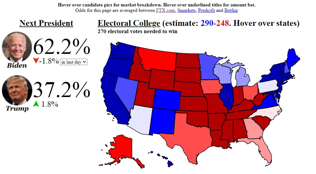 Markets, just as polls, don't assign Trump high odds of winning. Traders have been actively putting Biden trades on since late September. Will see large unwinds if Trump wins. Don't be fooled by the quiet before election night. If early counts surprise, volatility will explode.