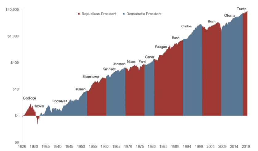 Lesson here?Don't change your investing plans.Yes, presidential policies are important.But historically,From a macro perspective the effect on the market has not been significant.