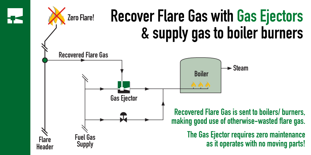 At Transvac we love this simple solution for #flaregasrecovery using our #ejectors.  The recovered gas can be used to fuel steam boiler burners, instead of wasting all this useful energy! 
#netzero #zeroflaring #ejector #emissions #ghg #ejectorguy #transvac