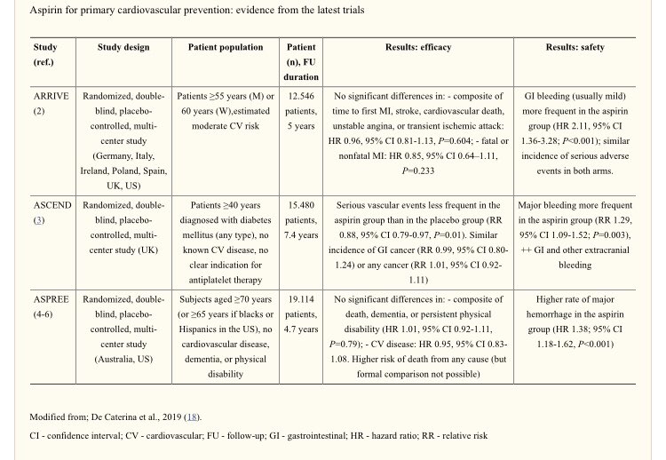 3 studies - Aspirin to Reduce Risk of Initial Vascular Events (ARRIVE) trial.  - A Study of Cardiovascular Events in Diabetes (ASCEND) trial.            - Aspirin in Reducing Events in the Elderly (ASPREE) trial  #aspirintrials