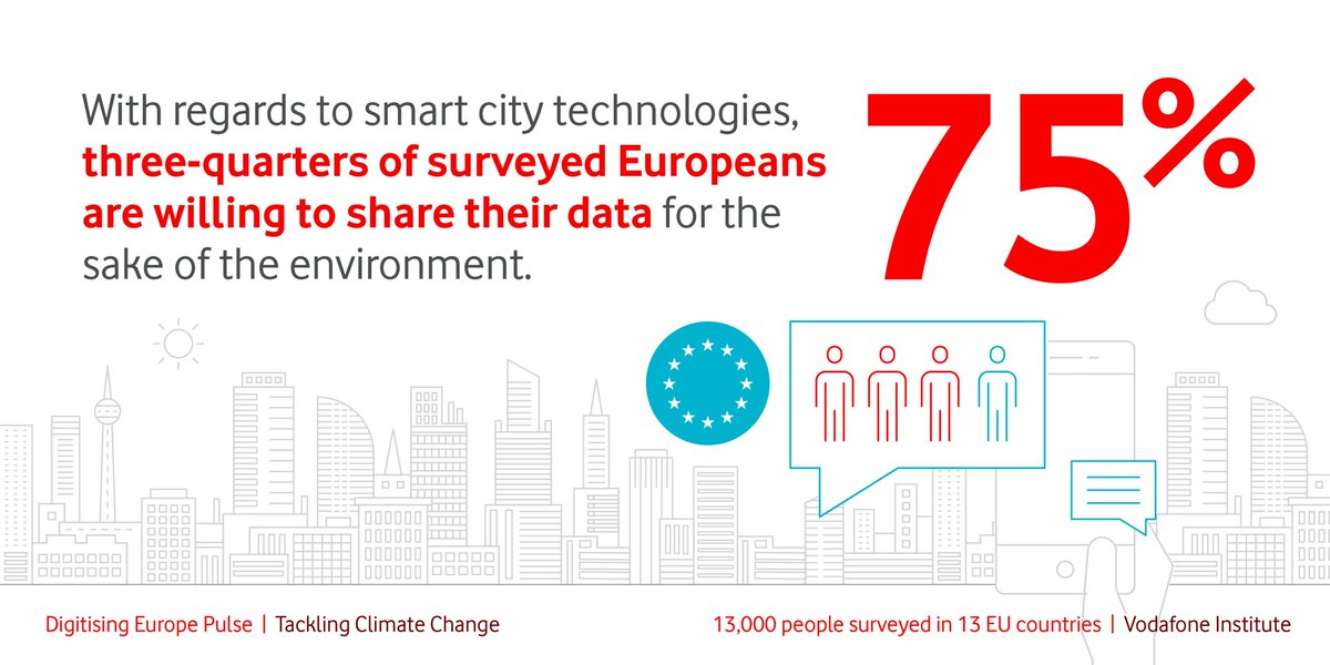 vf_institute's tweet photo. #SmartCity technologies: ¾ of Europeans surveyed in our #DigitisingEu Pulse would share their data to tackle climate change – but the majority only under strict conditions.
👉 Highest agreement in Greece & Italy
👉 Lowest in Germany & the Netherlands
More: https://t.co/uPjVlDy3ir https://t.co/skocbhoSPk