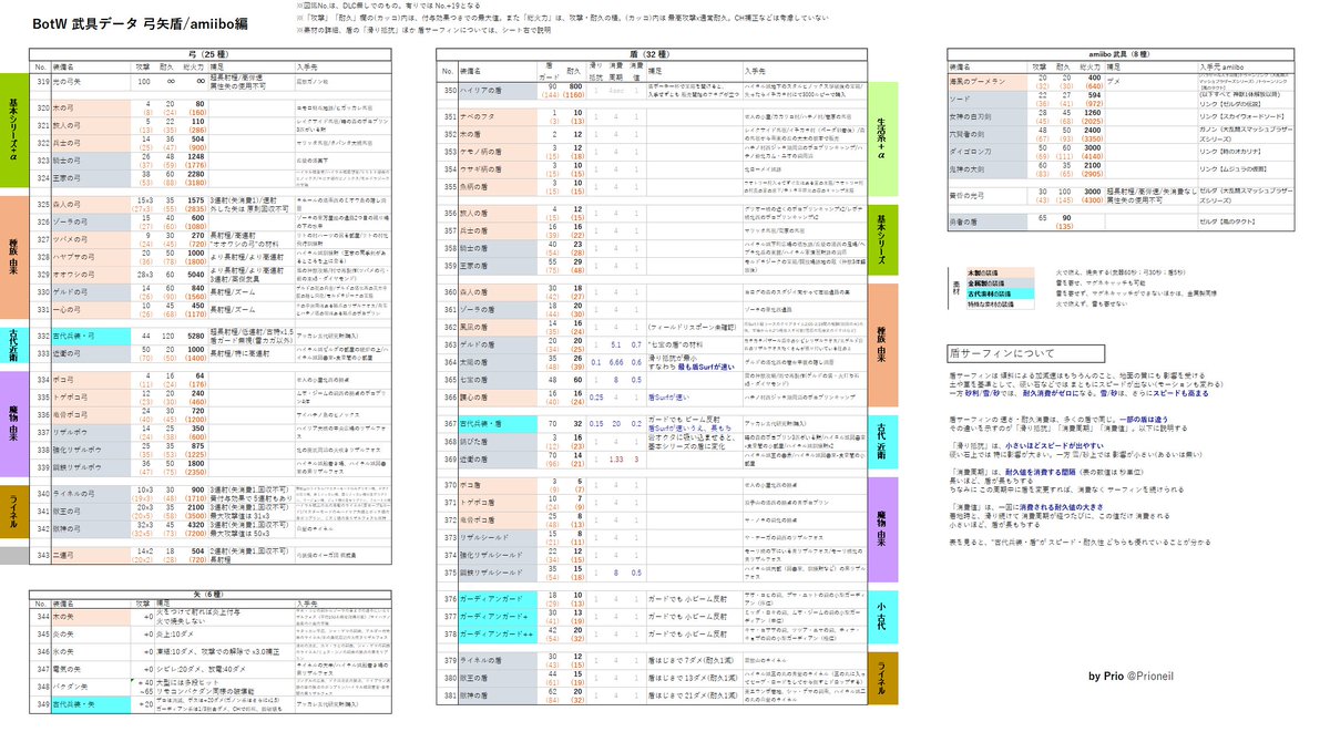 Prio Botw 武器 弓矢 盾データ表 改 攻撃 耐久 総火力 それらの最大値 武具ごとの特性 特効 入手先 材質 盾サーフィン性能に至るまで 武具のあらゆる情報を網羅 そのうえで 見やすさを追求しました Botw ゼルダの伝説 ゼルダの伝説ブレスオブザ